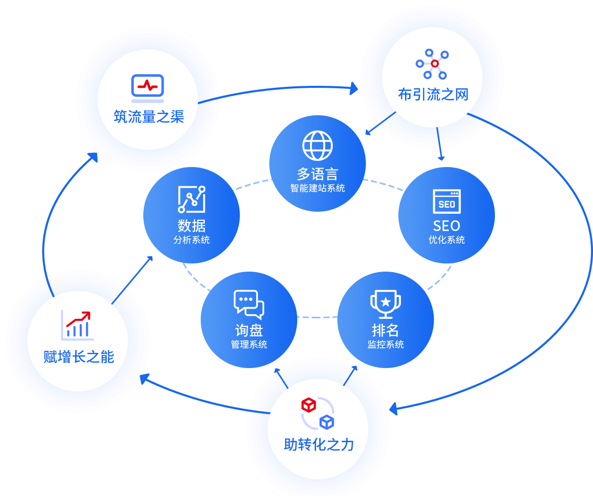 一站式外貿(mào)數(shù)字營(yíng)銷解決方案